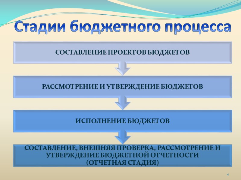 Стадии бюджетного процесса 4